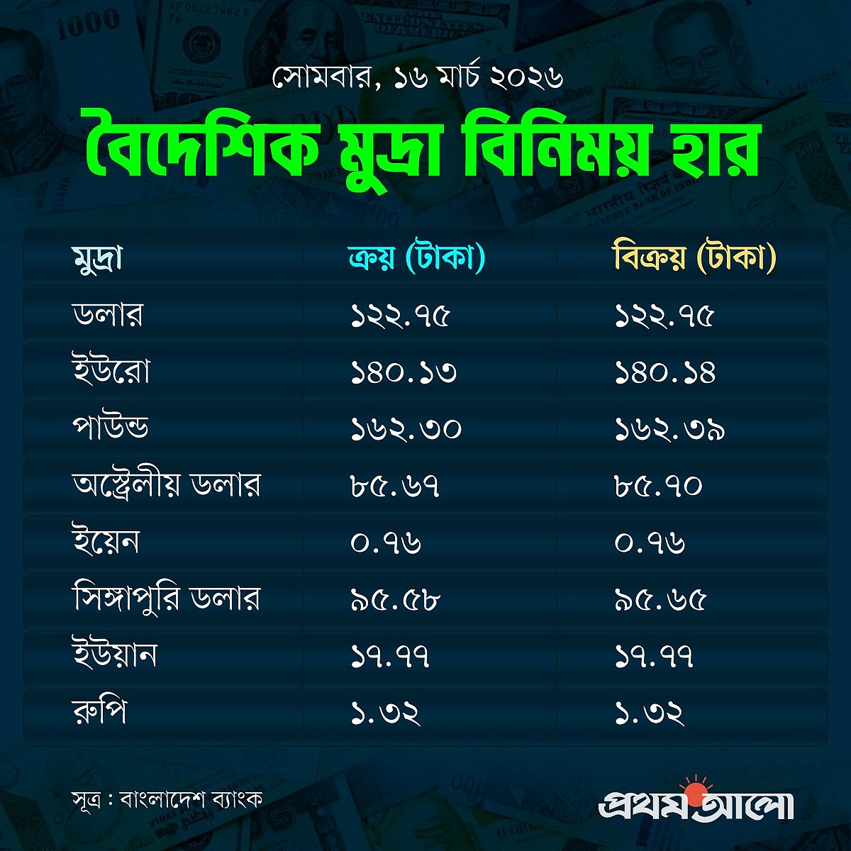 আজকের বিনিময় হার